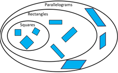 Image of a Venn diagram comparing rectangles, squares, and parallelograms.