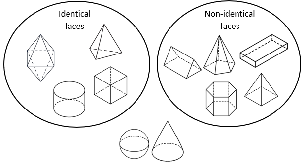 A completed Venn diagram comparing shapes with identical faces, non-identical faces, and neither identical nor non-identical faces.