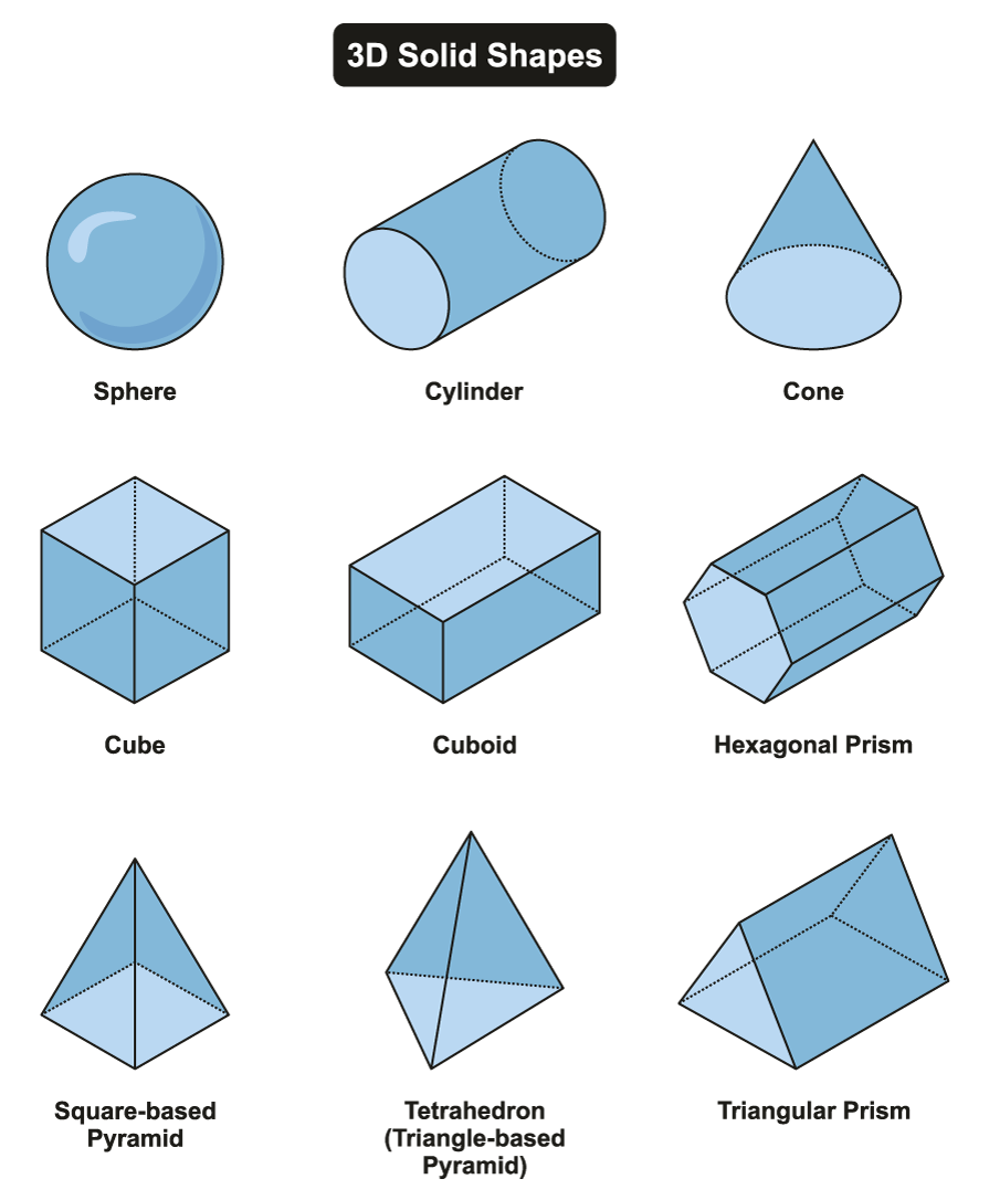 3D solid shapes.