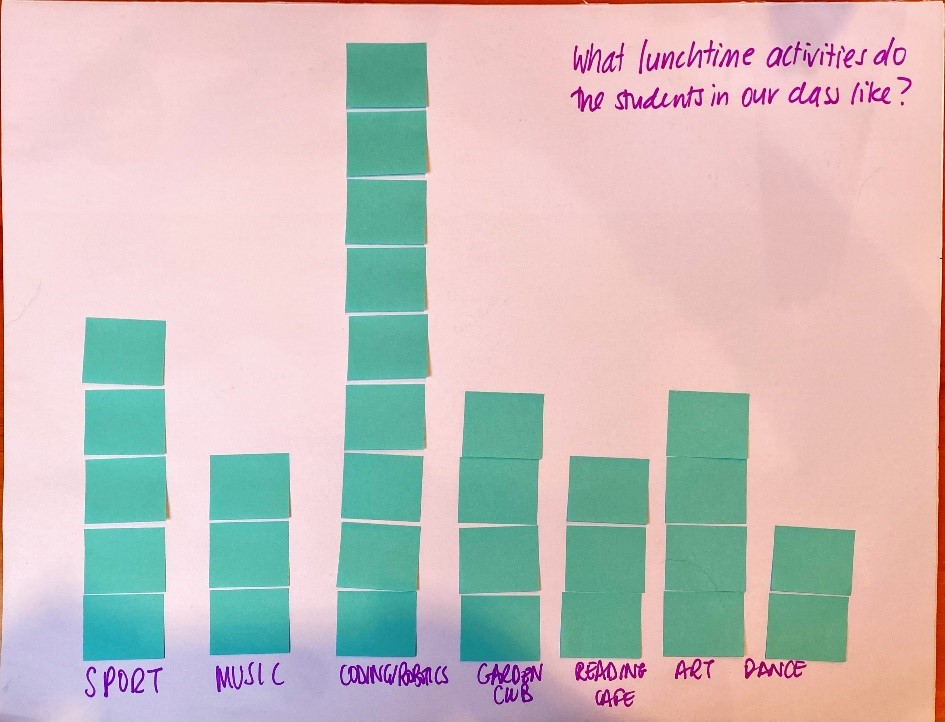 Bar graph of favourite lunchtime activities made on whiteboard from sticky notes.