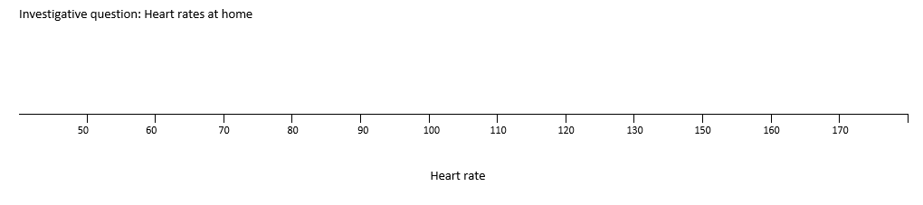 Dot plot scale for heart rates, with range from 50 to 170.