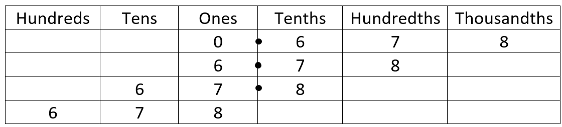 Table showing the place value of each digit in 0.678 when it is multiplied by different powers of 10.