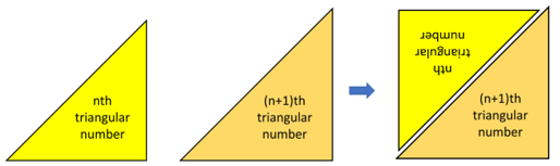 Diagram showing that the sum of pairs of consecutive triangle numbers are square numbers.