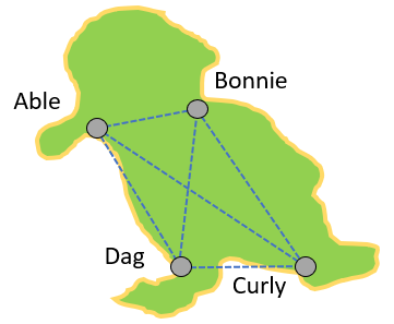 An image showing an island with four towns on it, each connected to all of the others by roads.