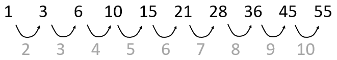 An image showing that the difference between any two consecutive triangle numbers is one more than the previous difference.