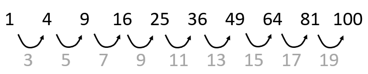 An image showing that the differences between consecutive square numbers form a sequence of odd numbers: 3, 5, 7, 9, 11, and so on.