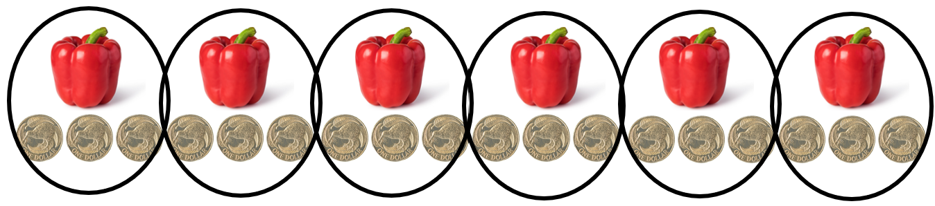 6 capsicums and 18 dollar coins. Circles around each capsicum indicate that 3 dollar coins are grouped alongside each capsicum.