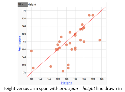 A scatterplot comparing the heights and arm spans of a sample of students. The height line has been drawn in.