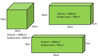 Boxes with calculated volume and surface area.