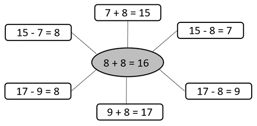 Image of a web of addition facts derived from 8 + 8 = 16.