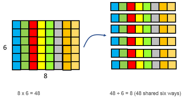 A diagram illustrating the inverse relationship between multiplication and division, showing that 8 groups of 6 equals 48, and 48 divided into 6 equal groups gives 8 in each group.