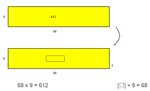 A schematic diagram showing that 68 times 9 equals 612, and 612 divided by 9 equals 68.