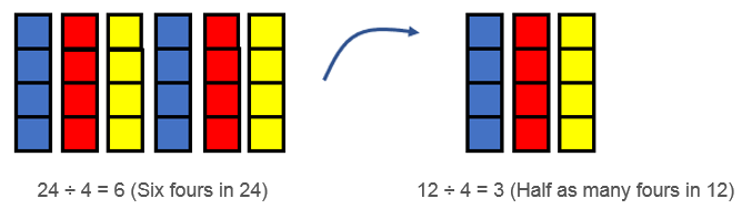 A diagrammatic representation showing that proportional adjustment of the dividend results in the same proportional adjustment of the quotient. 24 divided into groups of 4 gives 6 groups, and 12 divided into groups of 4 gives 3 groups.