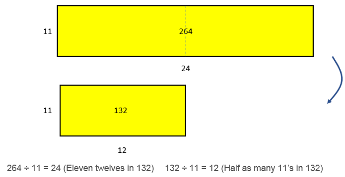 A diagrammatic representation showing that proportional adjustment of the dividend results in the same proportional adjustment of the quotient. A schematic with an area of 264 and side length of 11 will also have a side length of 24, and a schematic with an area of 132 and side length of 11 will also have a side length of 12. 
