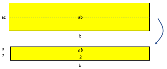 A diagrammatic representation using arrays to show algebraically that if a amounts of b equals a times b, then a divided by 2 amounts of b equal half of a times b.