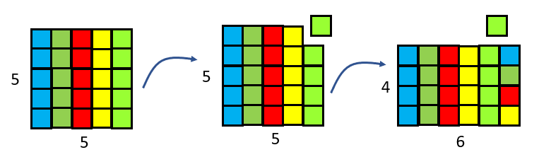 A diagram showing that 5 groups of 5 blocks with 1 block removed is equal to 4 groups of 6 blocks with 1 block left over.