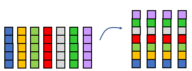 A representation of the commutative property of multiplication, showing that 7 groups of 5 is equal to 5 groups of 7.
