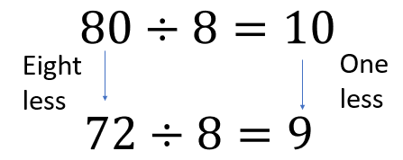 A pair of equations highlighting the division equivalent of the distributive property.