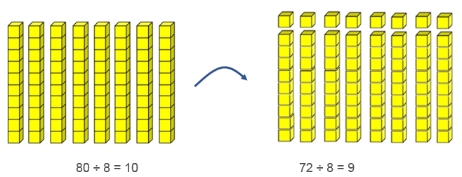 A representation of the division equivalent of the distributive property using place value blocks.