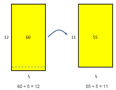 A representation of the division equivalent of the distributive property using schematic diagrams.