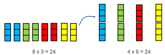 An example of proportional adjustment using doubling and halving, showing that 8 groups of 3 is equal to 4 groups of 6.