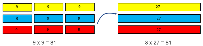 An example of a 'sets' representation of proportional adjustment using trebling and thirding, showing that 9 sets of 9 is equal to 3 sets of 27.