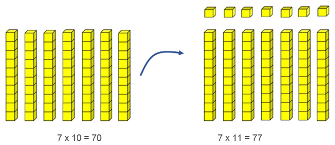 A diagrammatic representation of the distributive property of multiplication, showing that 7 times 11 is equal to 10 groups of 7 plus one group of 7.