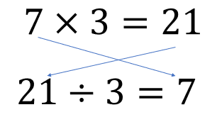 A pair of equations illustrating the inverse relationship between multiplication and division, showing that 7 times 3 equals 21, and 21 divided by 3 equals 7.
