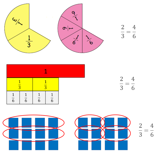 2/3 = 4/6 represented as fraction circles, fraction strips, and sets of squares.