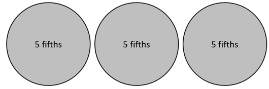 Three fraction circles. Each is labelled as “five fifths”.