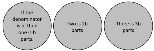 Three fraction circles labelled as follows: if the denominator is b, then one is b parts; two is 2b parts; three is 3b parts.