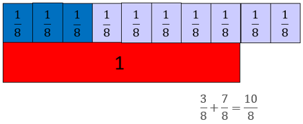 A fraction strip demonstrating ⅜ + ⅞ = 10/8 in comparison with one whole.