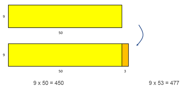 An area representation of the distributive property of multiplication, showing that 9 times 53 is equal to 9 times 50 plus 9 times 3.