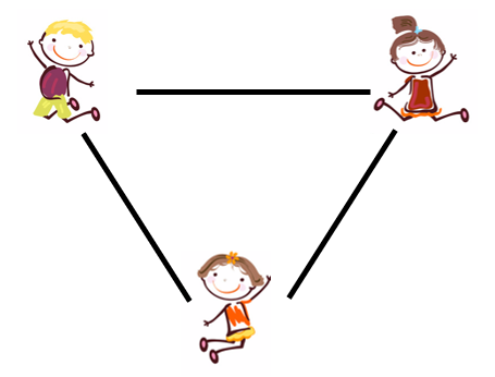 Diagram of three students standing as the corners of an equilateral triangle.