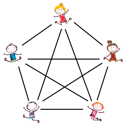 Diagram of five students forming a regular pentagon with all the two-person connections shown.