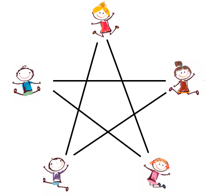 Diagram of five students forming a regular pentagon with lines representing connections only to those people not immediately next to them.